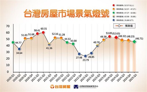 台灣房屋市場景氣燈號逐季降溫