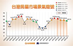 台灣房屋市場景氣燈號逐季降溫