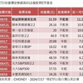 11檔ETF創新高 00678近1個月漲幅11.23%最佳