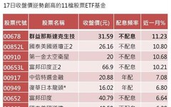 11檔ETF創新高 00678近1個月漲幅11.23%最佳