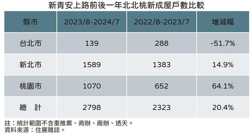 新青安滿1周年 北北桃新推成屋戶數年增2成