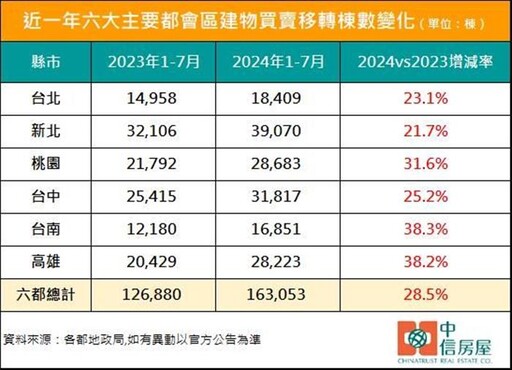 前7月6都建物買賣移轉棟數年增28.5%