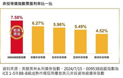 指數票息比一比 00953B鎖6%以上市場首見