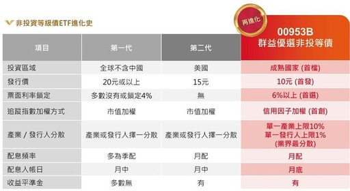 群益00953B 今開募 發行價10元