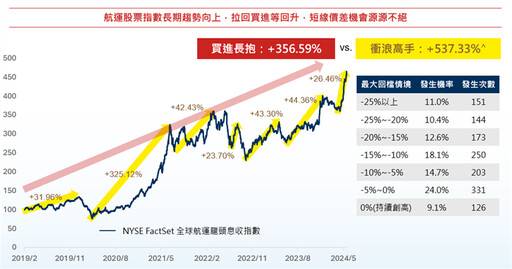 全台首檔聚焦全球航運王00960獲准募集