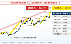 全台首檔聚焦全球航運王00960獲准募集