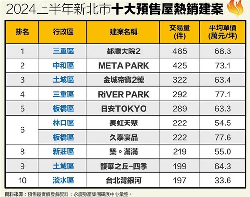 上半年新北10大預售熱銷案 5字頭以上占9席