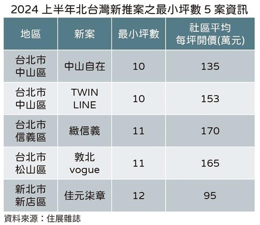 好比籠中鳥 北台灣上半年最小宅規劃僅10坪