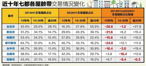 北市老宅交易占比狂升 「這縣市」越買越年輕