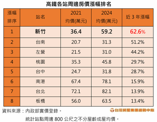 高鐵沿線概念站看俏 新竹站3年漲幅6成奪冠