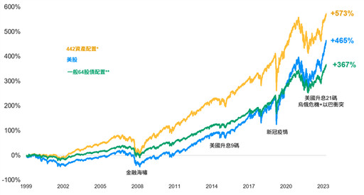 美通膨數據擴大市場波動 股債資產需求一起上