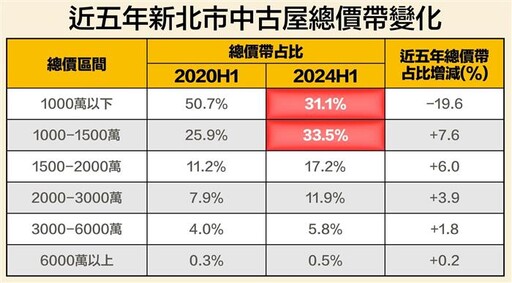 新北千萬總價宅難尋 成交占比5年減近20%