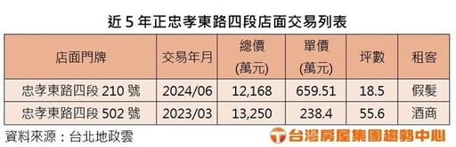 大巨蛋帶旺 東區小店單價創7年新高