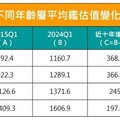 30歲以下房貸族平均鑑估值10年增5成