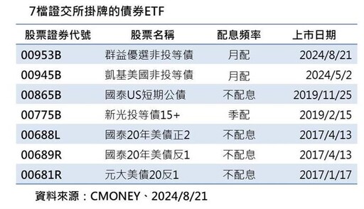 群益優選非投等債00953B今上市