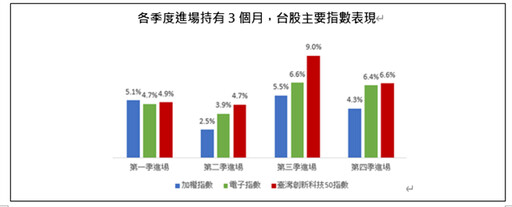 卡位趁現在 選「這族群」比電子科技表現更靚