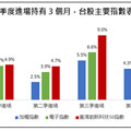 卡位趁現在 選「這族群」比電子科技表現更靚