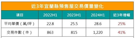 交通利多齊發 宜蘭預售屋房價3年飆漲25%