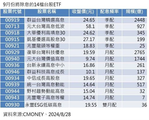 台股ETF配息香 14檔ETF將在9月配息