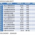 台股ETF配息香 14檔ETF將在9月配息