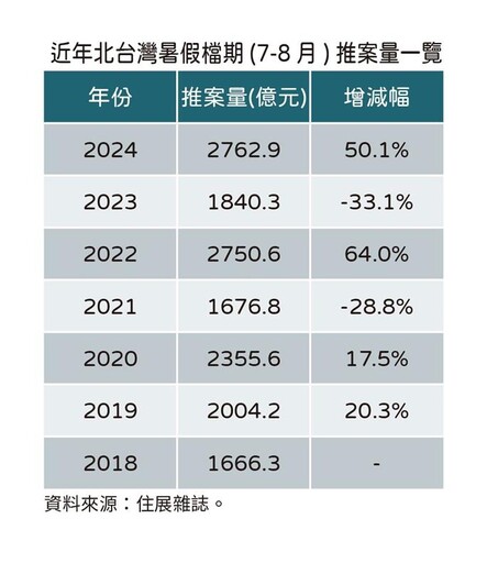 滿水位不關我事 建商暑期檔推案創新高