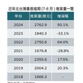 滿水位不關我事 建商暑期檔推案創新高