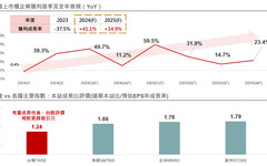 拉回布局科技主動型基金 投資AI有看頭