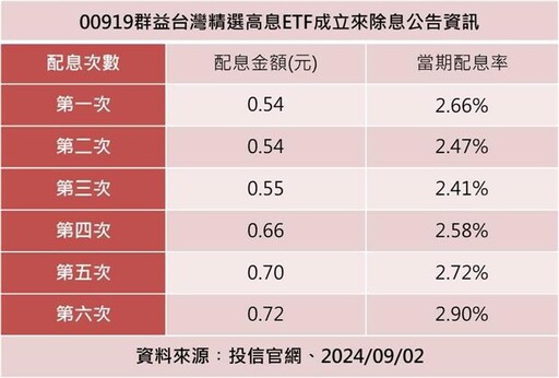 00919 ETF 第6次配息期前公告