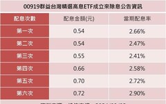 00919 ETF 第6次配息期前公告