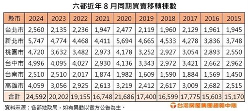 6都8月買賣移轉創14年同期新高