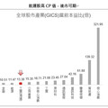 AI科技休息誰接棒 野村：航海王領航發功