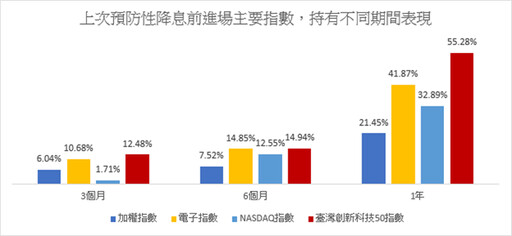 利率政策趨寬鬆有利科技股 「這檔」吸睛度高