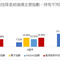 利率政策趨寬鬆有利科技股 「這檔」吸睛度高