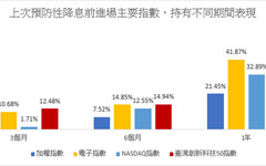 利率政策趨寬鬆有利科技股 「這檔」吸睛度高