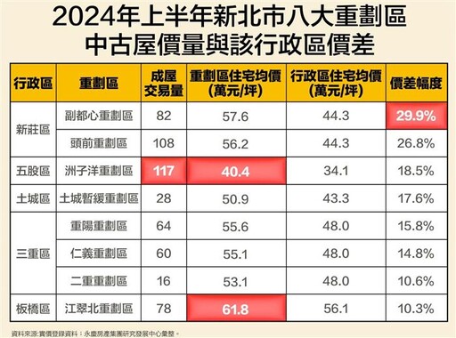 新北8大重劃區 這裡均價高出該行政區30%