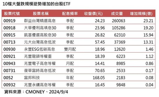 10檔越跌越買ETF 00919最受青睞