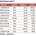 10檔越跌越買ETF 00919最受青睞