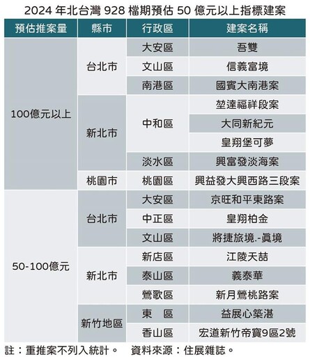 北台928檔精創新高 北北桃8大百億新案齊發