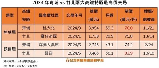 突破「三北」凹陷區 青埔新成屋單價攻上76萬