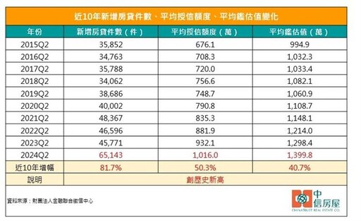 房貸金額首破千萬 房貸族平均揹債1016萬