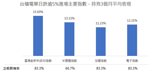 中秋前布局 專家：大盤反彈機率逾8成