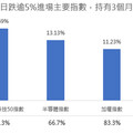 中秋前布局 專家：大盤反彈機率逾8成