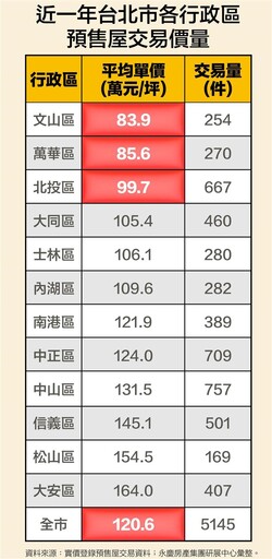 台北居大不易 近1年預售均價突破120萬