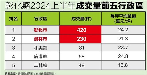 彰化買賣移轉年增35.7% 彰化、員林通勤族最愛