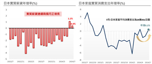 野村：企業成長動能足 日股後市可期