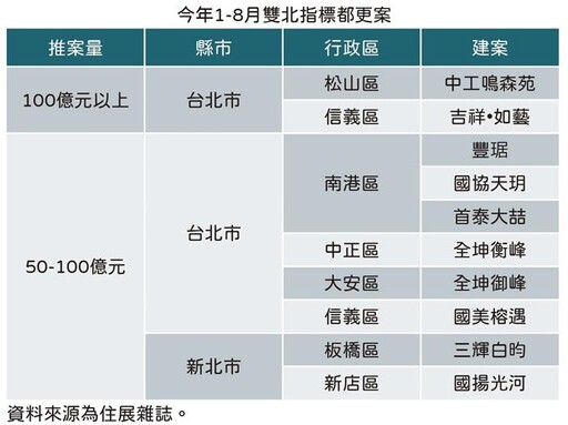 今年前8月雙北都更推案量年減近1成5