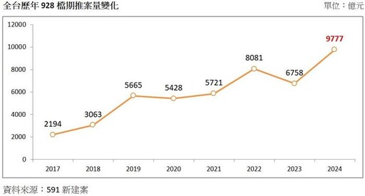 全台928案量直逼兆元 創史上新高