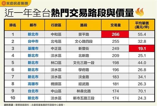 全台熱門住宅交易路段 中和景平路居冠