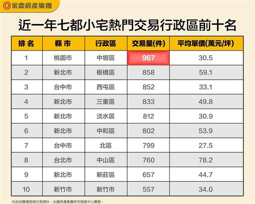 台北低總小宅當道 25坪以下占比36.1%