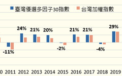 00915親弟 凱基00938追求台股長期較高勝率